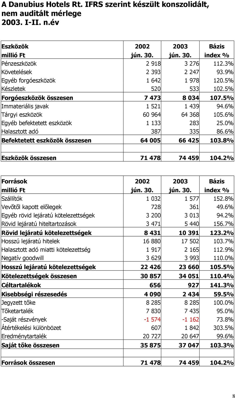 6% Tárgyi eszközök 60 964 64 368 105.6% Egyéb befektetett eszközök 1 133 283 25.0% Halasztott adó 387 335 86.6% Befektetett eszközök összesen 64 005 66 425 103.8% Eszközök összesen 71 478 74 459 104.