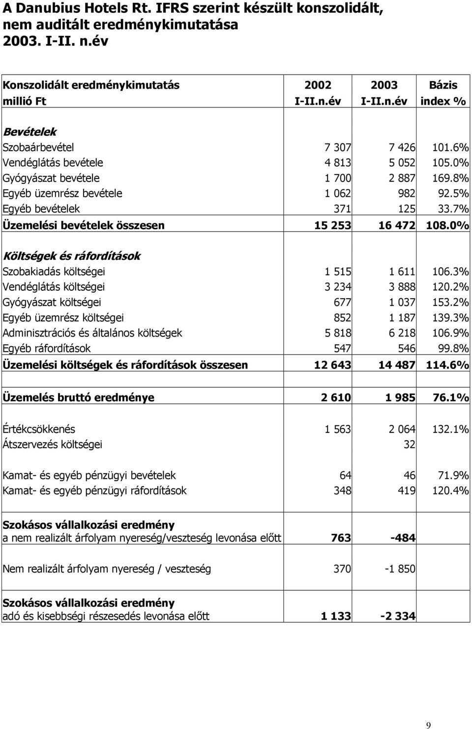 0% Költségek és ráfordítások Szobakiadás költségei 1 515 1 611 106.3% Vendéglátás költségei 3 234 3 888 120.2% Gyógyászat költségei 677 1 037 153.2% Egyéb üzemrész költségei 852 1 187 139.