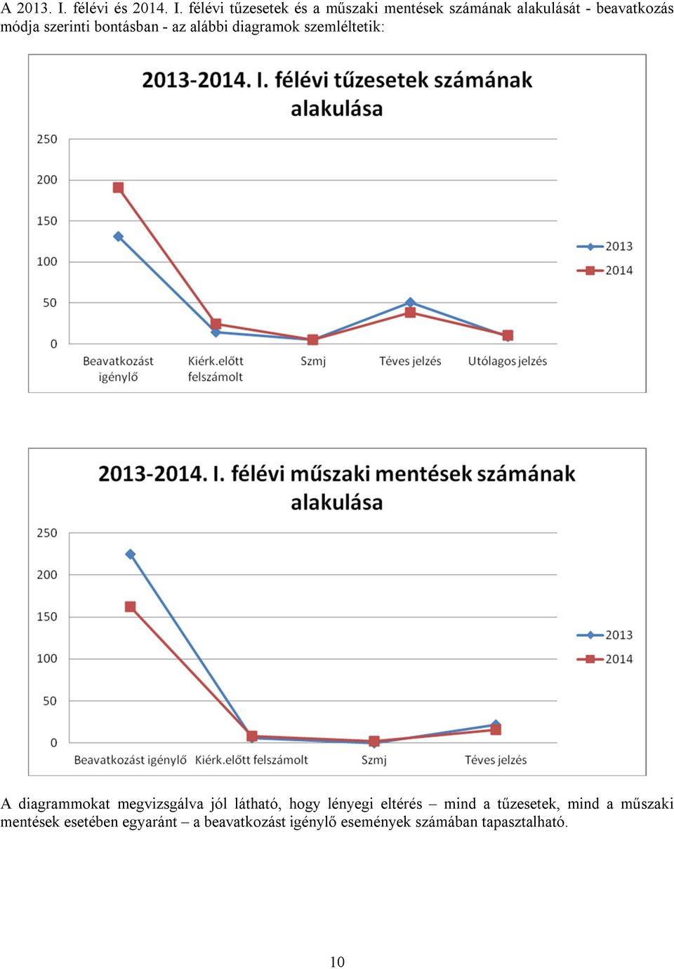 félévi tűzesetek és a műszaki mentések számának alakulását - beavatkozás módja