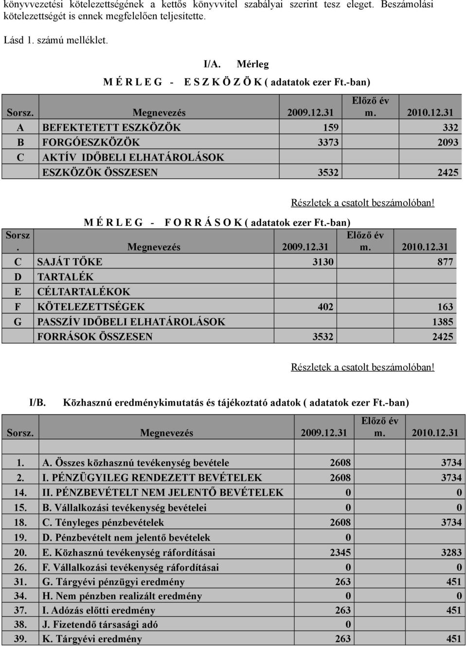 31 Előző év m. 2010.12.31 A BEFEKTETETT ESZKÖZÖK 159 332 B FORGÓESZKÖZÖK 3373 2093 C AKTÍV IDŐBELI ELHATÁROLÁSOK ESZKÖZÖK ÖSSZESEN 3532 2425 Részletek a csatolt beszámolóban!