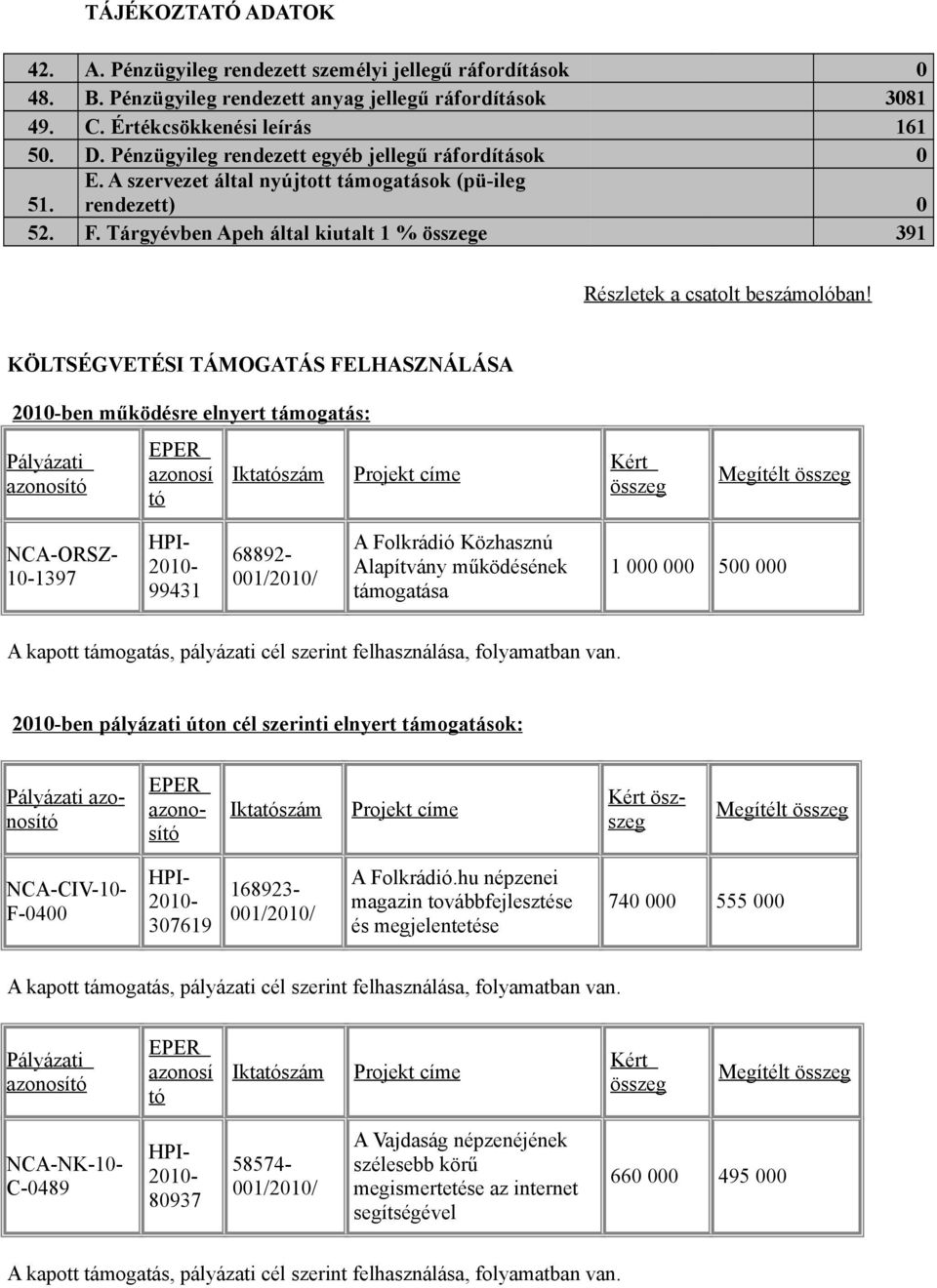 Tárgyévben Apeh által kiutalt 1 % összege 391 Részletek a csatolt beszámolóban!