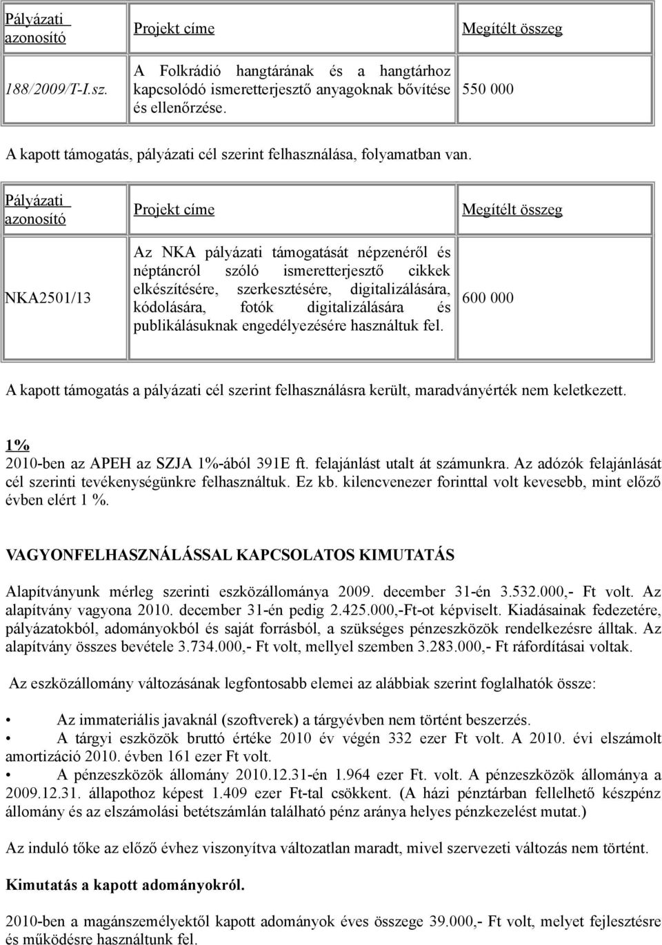 publikálásuknak engedélyezésére használtuk fel. 600 000 A kapott támogatás a pályázati cél szerint felhasználásra került, maradványérték nem keletkezett. 1% 2010-ben az APEH az SZJA 1%-ából 391E ft.