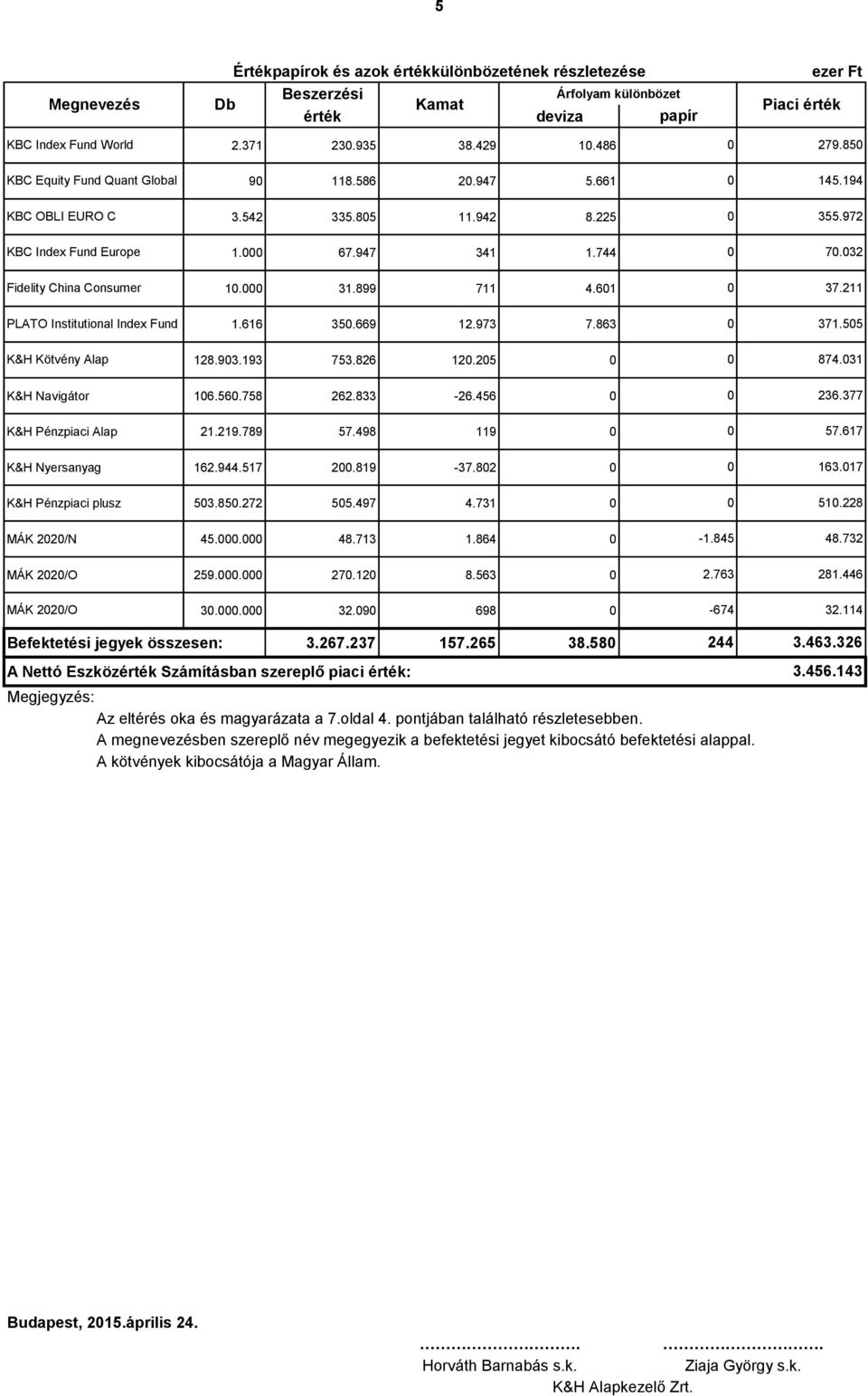 61 37.211 PLATO Institutional Index Fund 1.616 35.669 12.973 7.863 371.55 K&H Kötvény Alap 128.93.193 753.826 12.25 874.31 K&H Navigátor 16.56.758 262.833-26.456 236.377 K&H Pénzpiaci Alap 21.219.