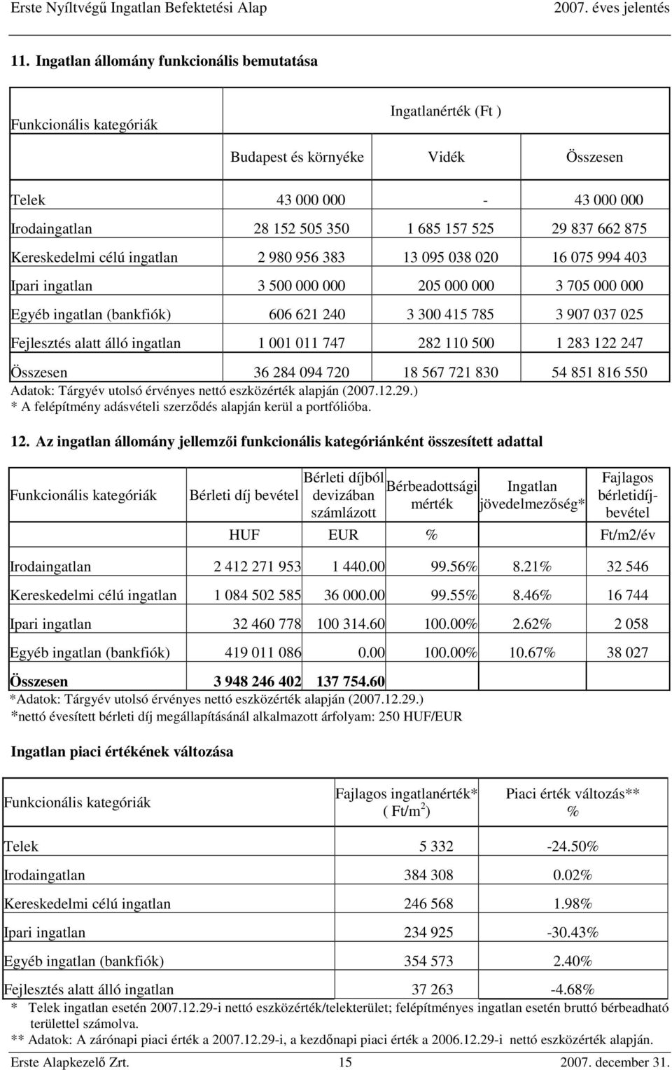 025 Fejlesztés alatt álló ingatlan 1 001 011 747 282 110 500 1 283 122 247 Összesen 36 284 094 720 18 567 721 830 54 851 816 550 Adatok: Tárgyév utolsó érvényes nettó eszközérték alapján (2007.12.29.