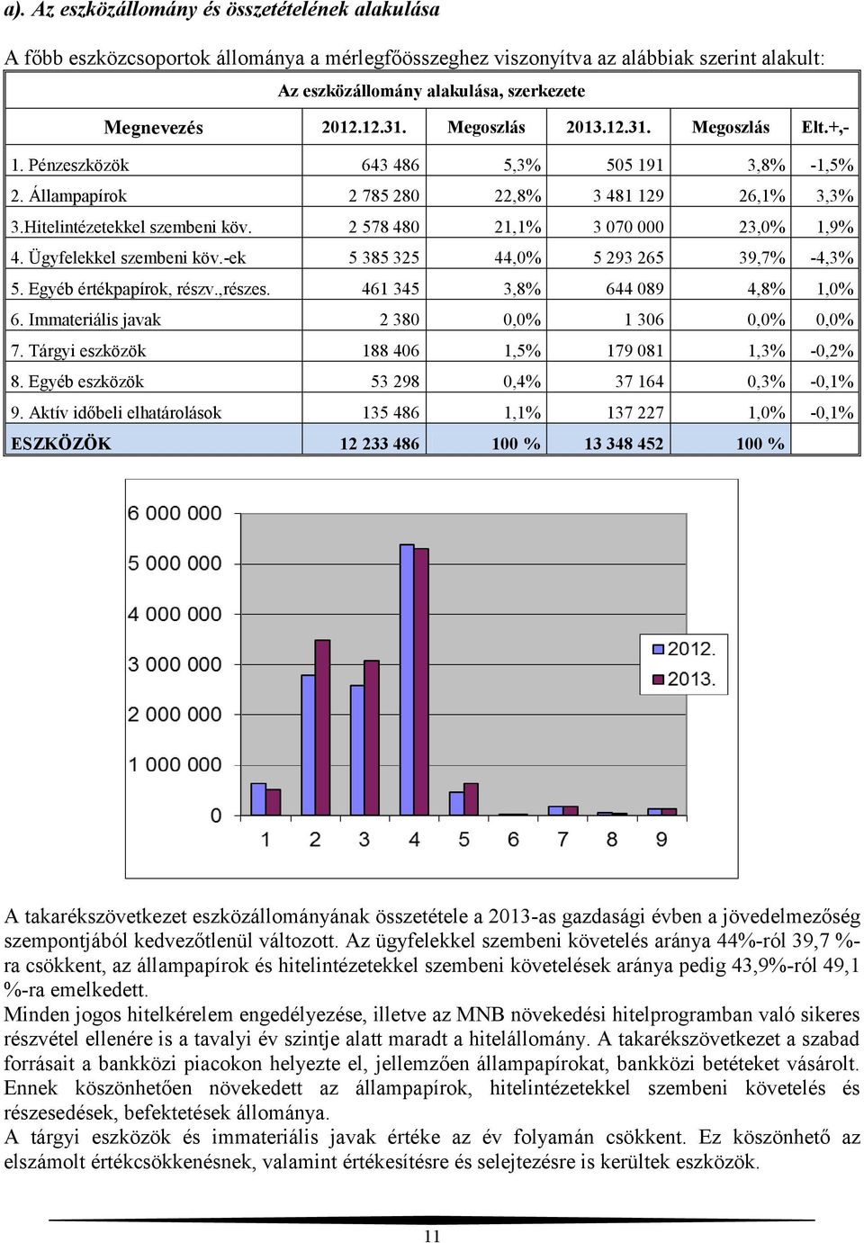 2 578 480 21,1% 3 070 000 23,0% 1,9% 4. Ügyfelekkel szembeni köv.-ek 5 385 325 44,0% 5 293 265 39,7% -4,3% 5. Egyéb értékpapírok, részv.,részes. 461 345 3,8% 644 089 4,8% 1,0% 6.