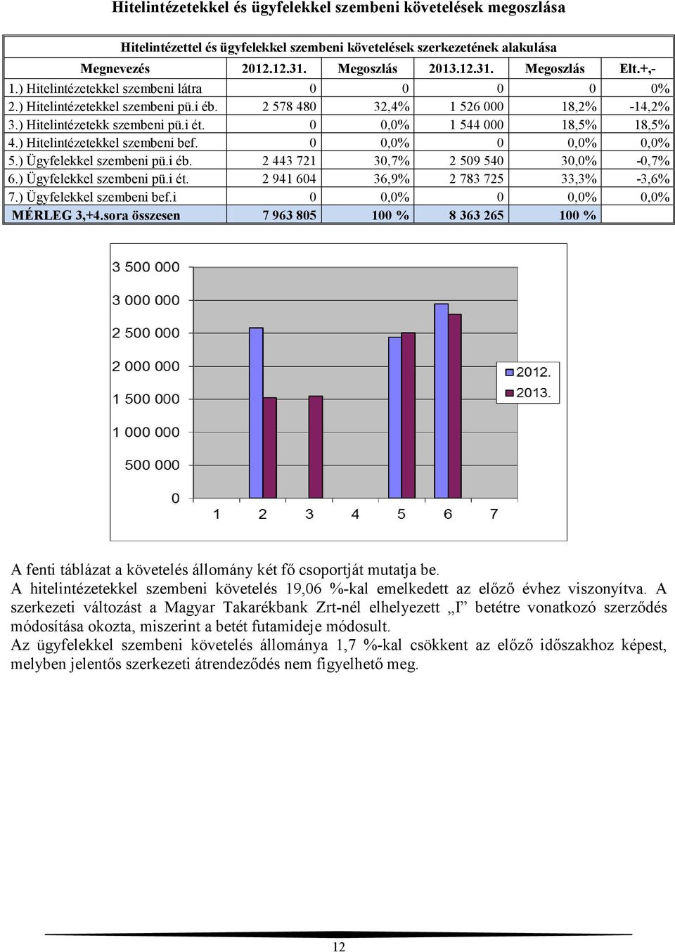 ) Hitelintézetekkel szembeni bef. 0 0,0% 0 0,0% 0,0% 5.) Ügyfelekkel szembeni pü.i éb. 2 443 721 30,7% 2 509 540 30,0% -0,7% 6.) Ügyfelekkel szembeni pü.i ét. 2 941 604 36,9% 2 783 725 33,3% -3,6% 7.