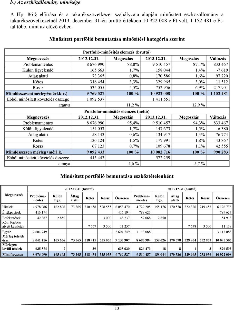 Minősített portfólió bemutatása minősítési kategória szerint Portfolió-minősítés elemzés (bruttó) Megnevezés 2012.12.31.