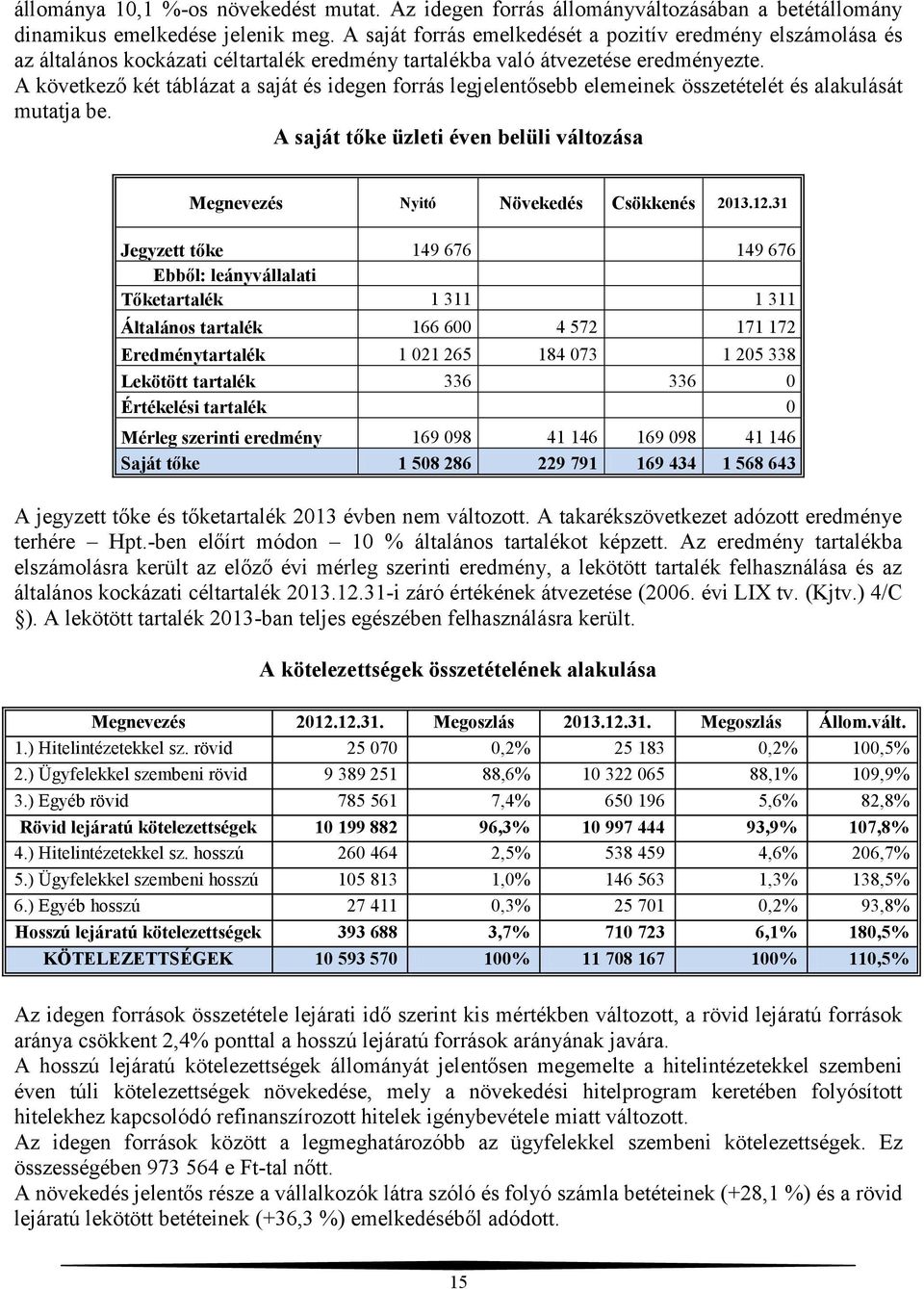 A következő két táblázat a saját és idegen forrás legjelentősebb elemeinek összetételét és alakulását mutatja be. A saját tőke üzleti éven belüli változása Megnevezés Nyitó Növekedés Csökkenés 2013.