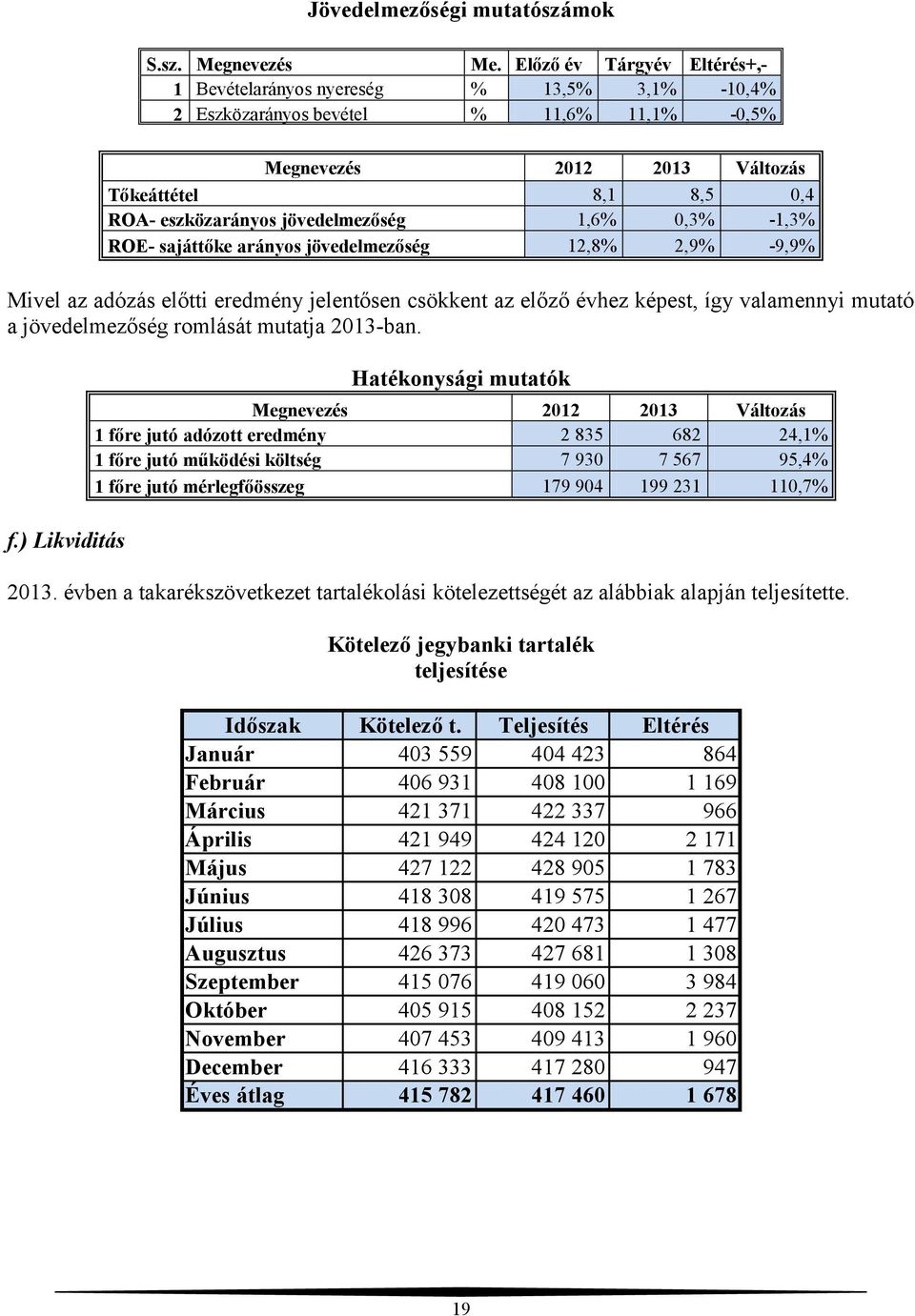 jövedelmezőség 1,6% 0,3% -1,3% ROE- sajáttőke arányos jövedelmezőség 12,8% 2,9% -9,9% Mivel az adózás előtti eredmény jelentősen csökkent az előző évhez képest, így valamennyi mutató a jövedelmezőség