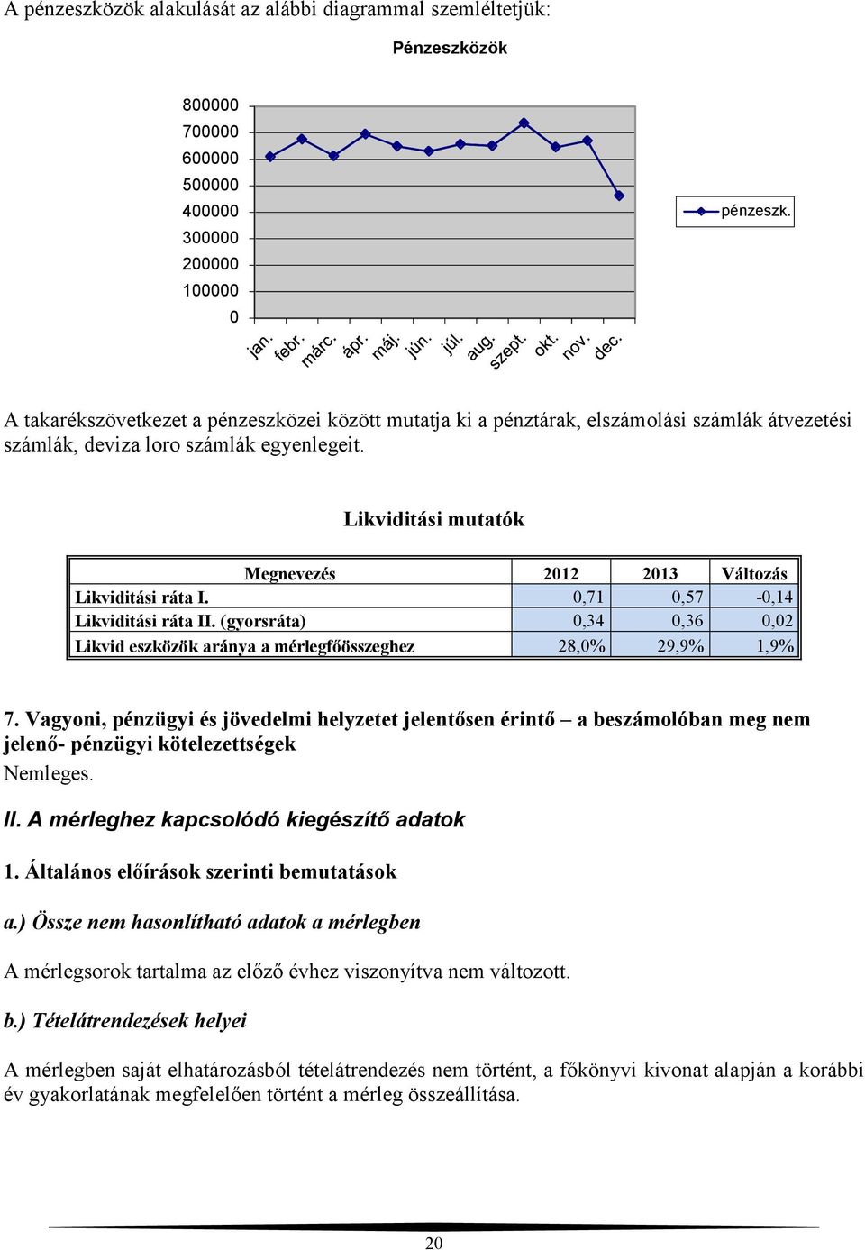 Likviditási mutatók Megnevezés 2012 2013 Változás Likviditási ráta I. 0,71 0,57-0,14 Likviditási ráta II. (gyorsráta) 0,34 0,36 0,02 Likvid eszközök aránya a mérlegfőösszeghez 28,0% 29,9% 1,9% 7.