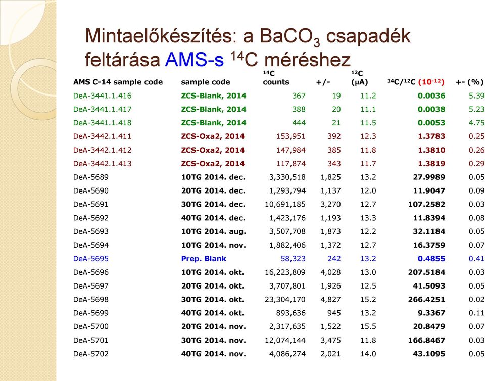 8 1.3810 0.26 DeA-3442.1.413 ZCS-Oxa2, 20 117,874 343 11.7 1.3819 0.29 DeA-5689 10TG 20. dec. 3,330,518 1,825 13.2 27.9989 0.05 DeA-5690 20TG 20. dec. 1,293,794 1,137 12.0 11.9047 0.