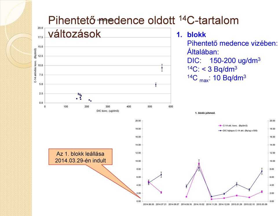 (ug/dm3) 1. blokk pihmed. 20.00 18.00 16.00 C- akt. konc. (Bq/dm3) DIC fajlagos C- akt. (Bq/ug x 500) 20.00 18.00 16.00.00.00 Az 1. blokk leállása 20.