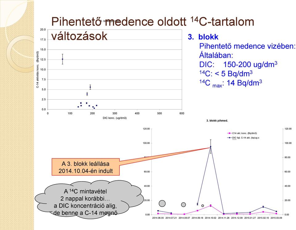 blokk pihmed. 120.00 100.00 C akt. konc. (Bq/dm3) DIC fajl. C- akt. (bq/ug x 500) 120.00 100.00 A 3. blokk leállása 20.10.04-én indult 80.00 60.