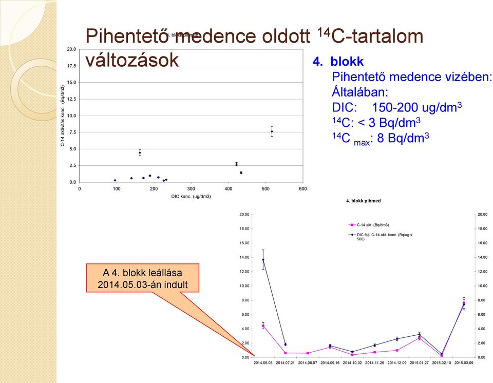 (ug/dm3) 4. blokk pihmed 20.00 20.00 18.00 16.00 C- akt. (Bq/dm3) DIC fajl. C- akt. konc. (Bq/ug x 500) 18.00 16.00.00.00 A 4. blokk leállása 20.05.