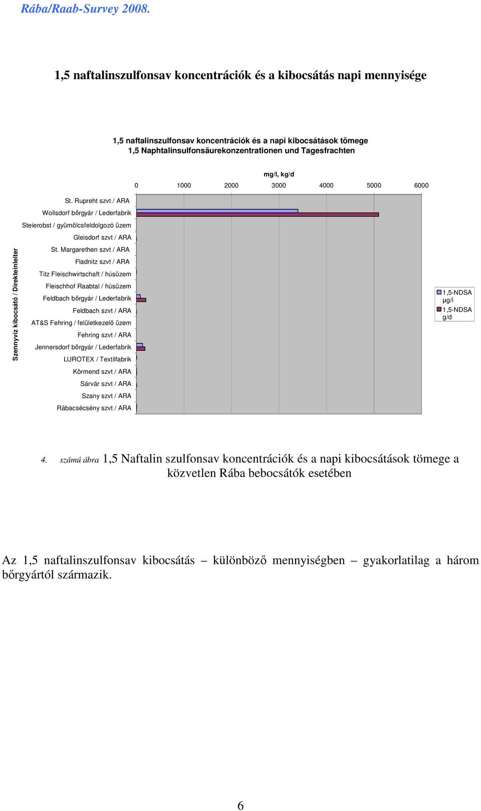 Margarethen szvt / ARA Fladnitz szvt / ARA Titz Fleischwirtschaft / húsüzem Fleischhof Raabtal / húsüzem Feldbach bırgyár / Lederfabrik Feldbach szvt / ARA AT&S Fehring / felületkezelı üzem Fehring