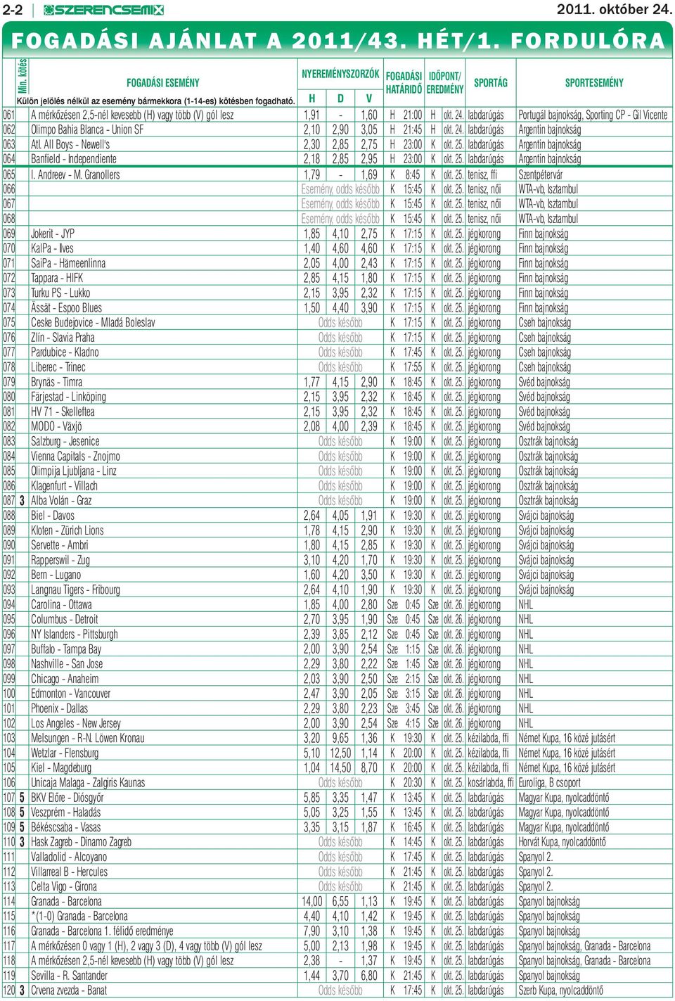 H D V SPORTÁG SPORTESEMÉNY 061 A mérkőzésen 2,5-nél kevesebb (H) vagy több (V) gól lesz 1,91-1,60 H 21:00 H okt. 24.
