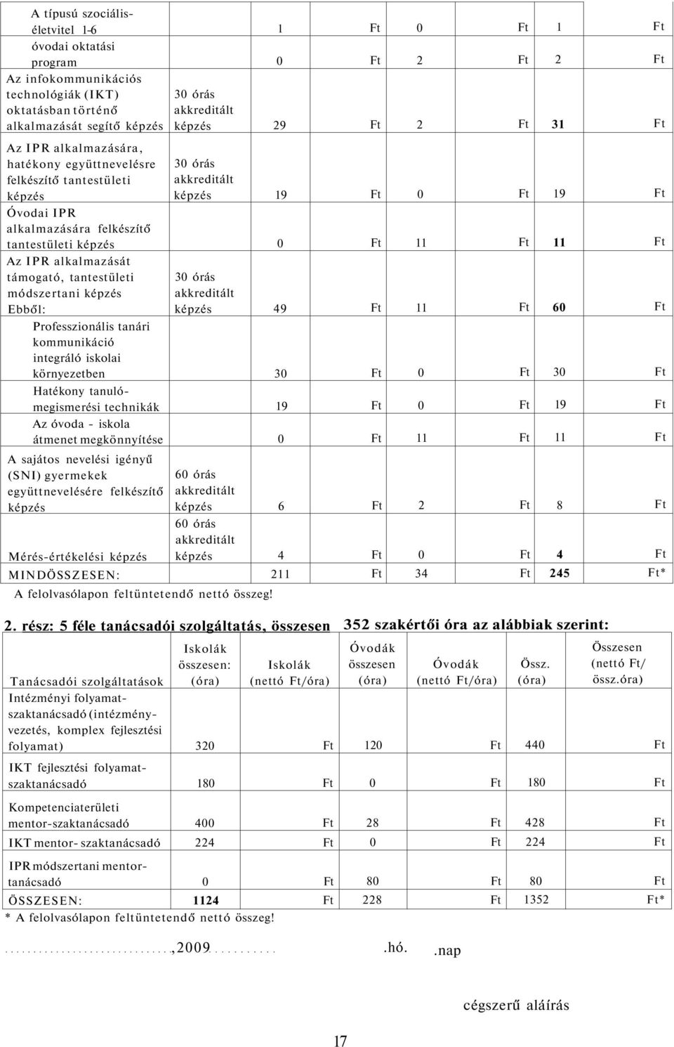 11 Ft 11 Ft Az IPR alkalmazását támogató, tantestületi módszertani képzés Ebből: 30 órás akkreditált képzés 49 Ft 11 Ft 60 Ft Professzionális tanári kommunikáció integráló iskolai környezetben 30 Ft