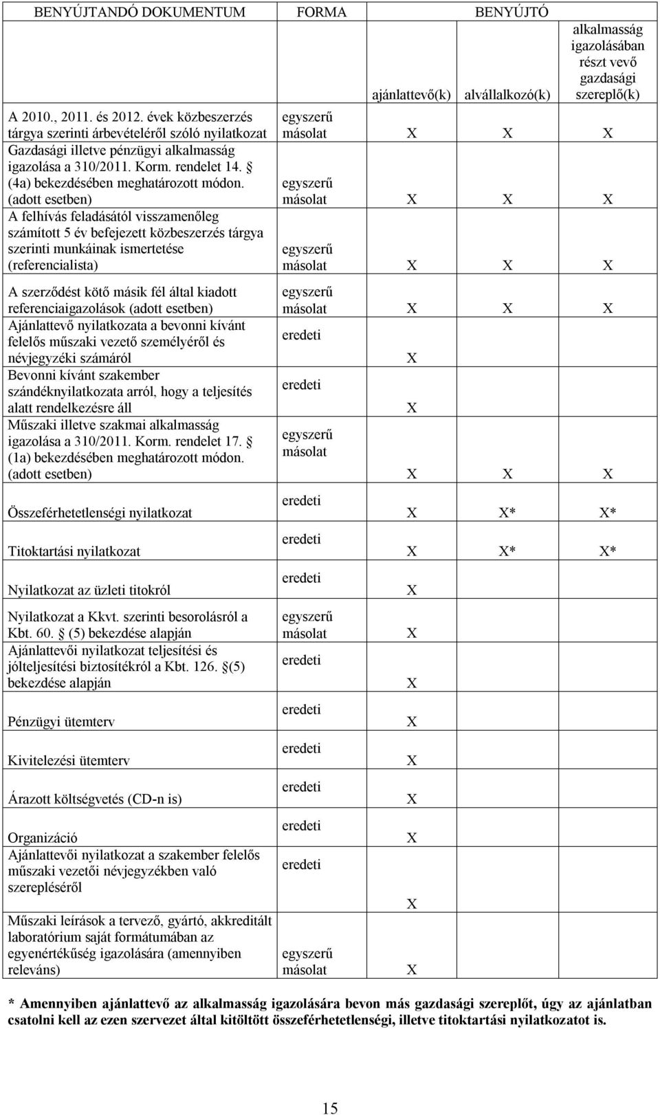 (adott esetben) A felhívás feladásától visszamenőleg számított 5 év befejezett közbeszerzés tárgya szerinti munkáinak ismertetése (referencialista) A szerződést kötő másik fél által kiadott