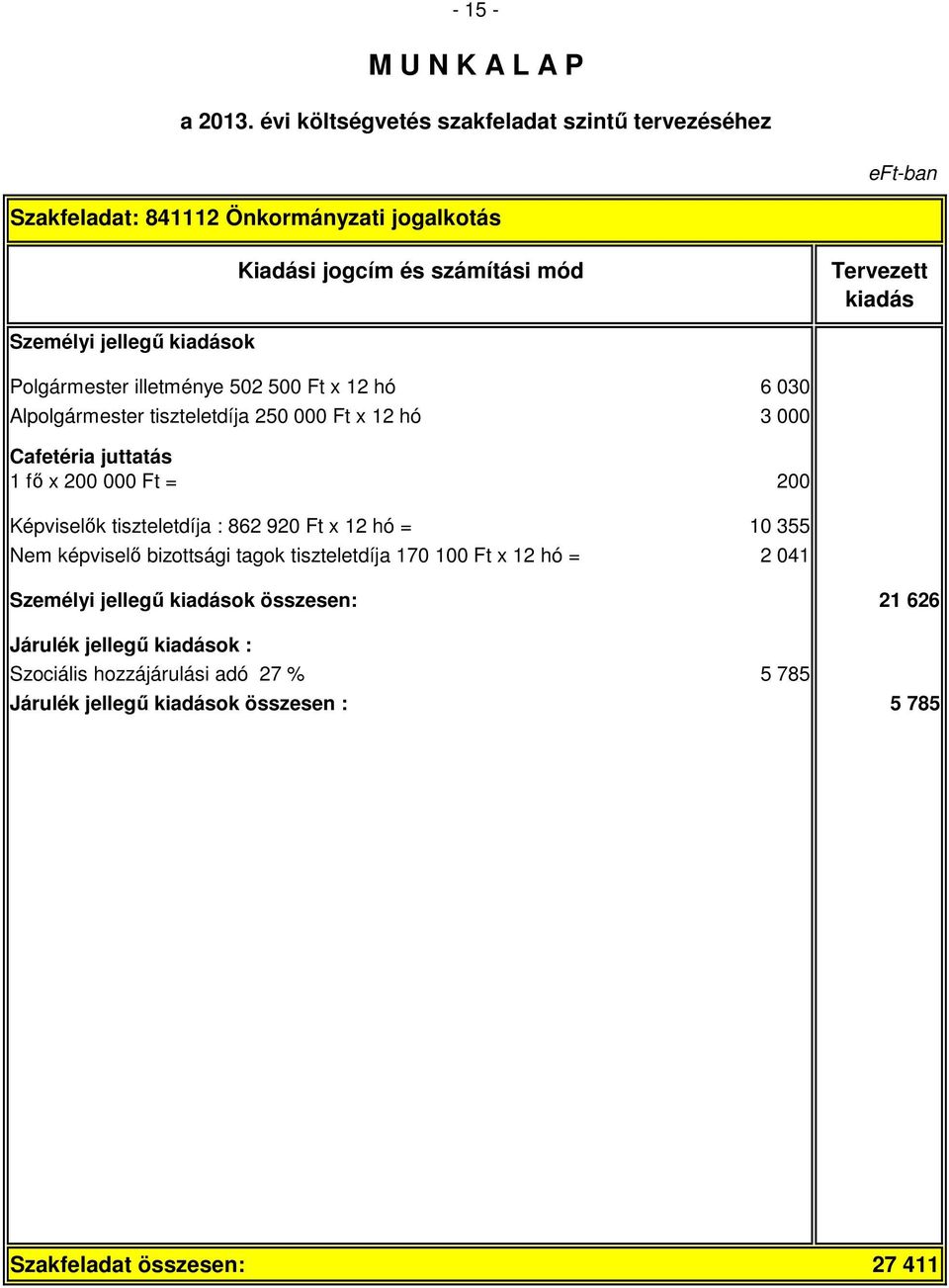 862 920 Ft x 12 hó = 10 355 Nem képviselő bizottsági tagok tiszteletdíja 170 100 Ft x 12 hó = 2 041 Személyi jellegű ok