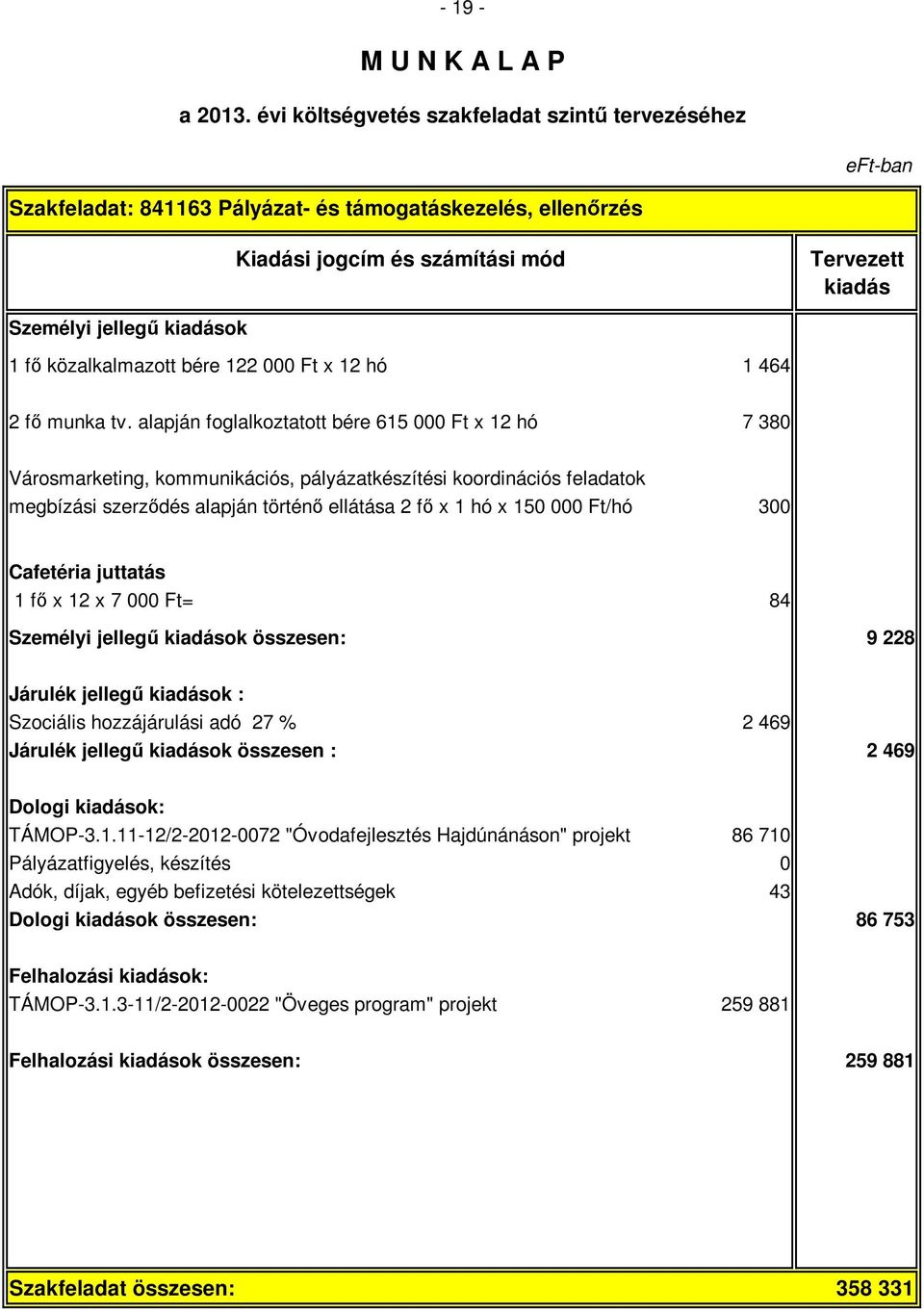 300 Cafetéria juttatás 1 fő x 12 x 7 000 Ft= 84 Személyi jellegű ok összesen: 9 228 Járulék jellegű ok : Szociális hozzájárulási adó 27 % 2 469 Járulék jellegű ok összesen : 2 469 Dologi ok: TÁMOP-3.