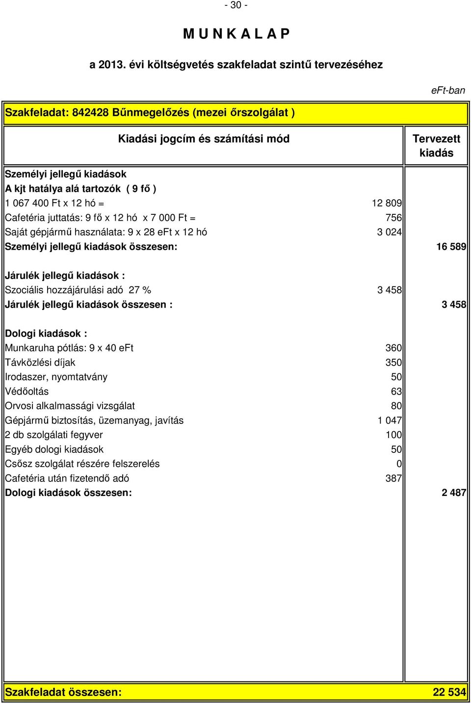 összesen : 3 458 Dologi ok : Munkaruha pótlás: 9 x 40 eft 360 Távközlési díjak 350 Irodaszer, nyomtatvány 50 Védőoltás 63 Orvosi alkalmassági vizsgálat 80 Gépjármű biztosítás,