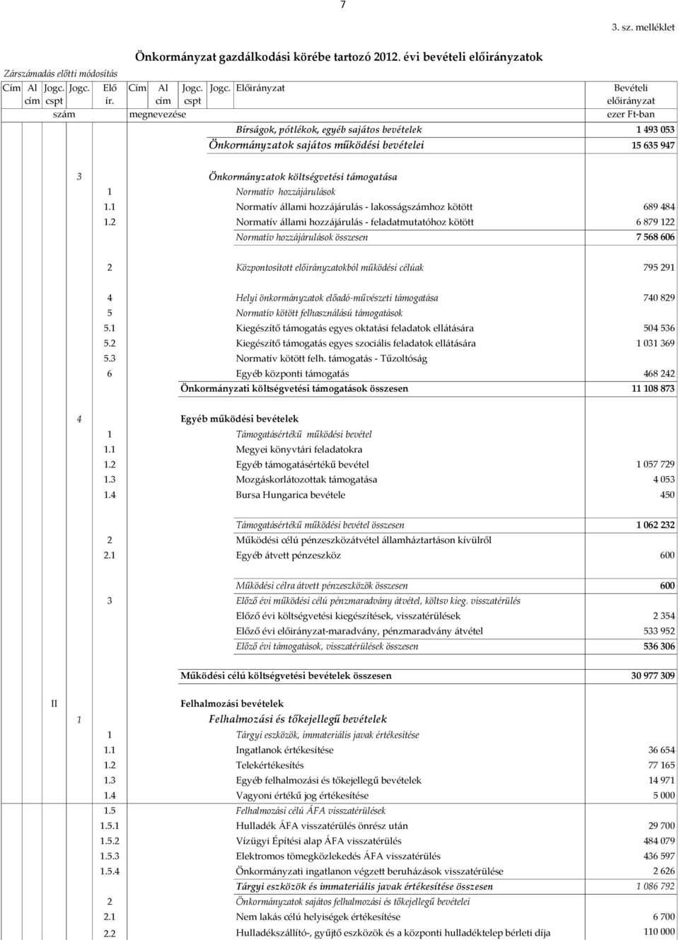 Normatív hozzájárulások 1.1 Normatív állami hozzájárulás - lakosságszámhoz kötött 1.