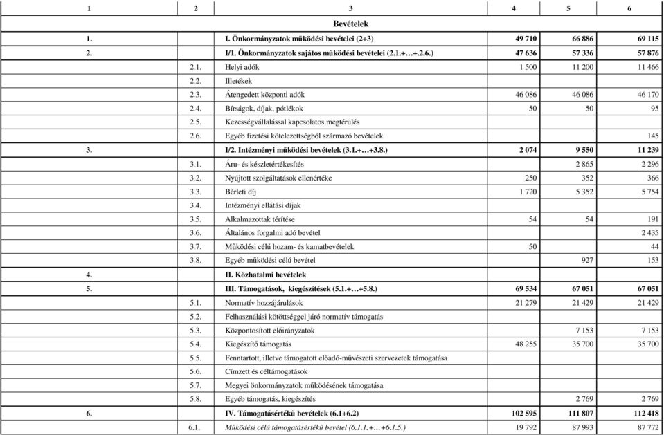 I/2. Intézményi működési bevételek (3.1.+ +3.8.) 2 074 9 550 11 239 3.1. Áru- és készletértékesítés 2 865 2 296 3.2. Nyújtott szolgáltatások ellenértéke 250 352 366 3.3. Bérleti díj 1 720 5 352 5 754 3.