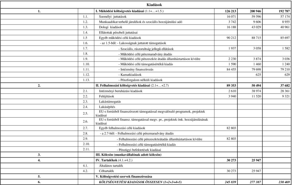 8. - Működési célú pénzmaradvány átadás 1.9. - Működési célú pénzeszköz átadás államháztartáson kívülre 2 230 3 874 3 036 1.10. - Működési célú támogatásértékű kiadás 1 590 1 460 1 240 1.11.