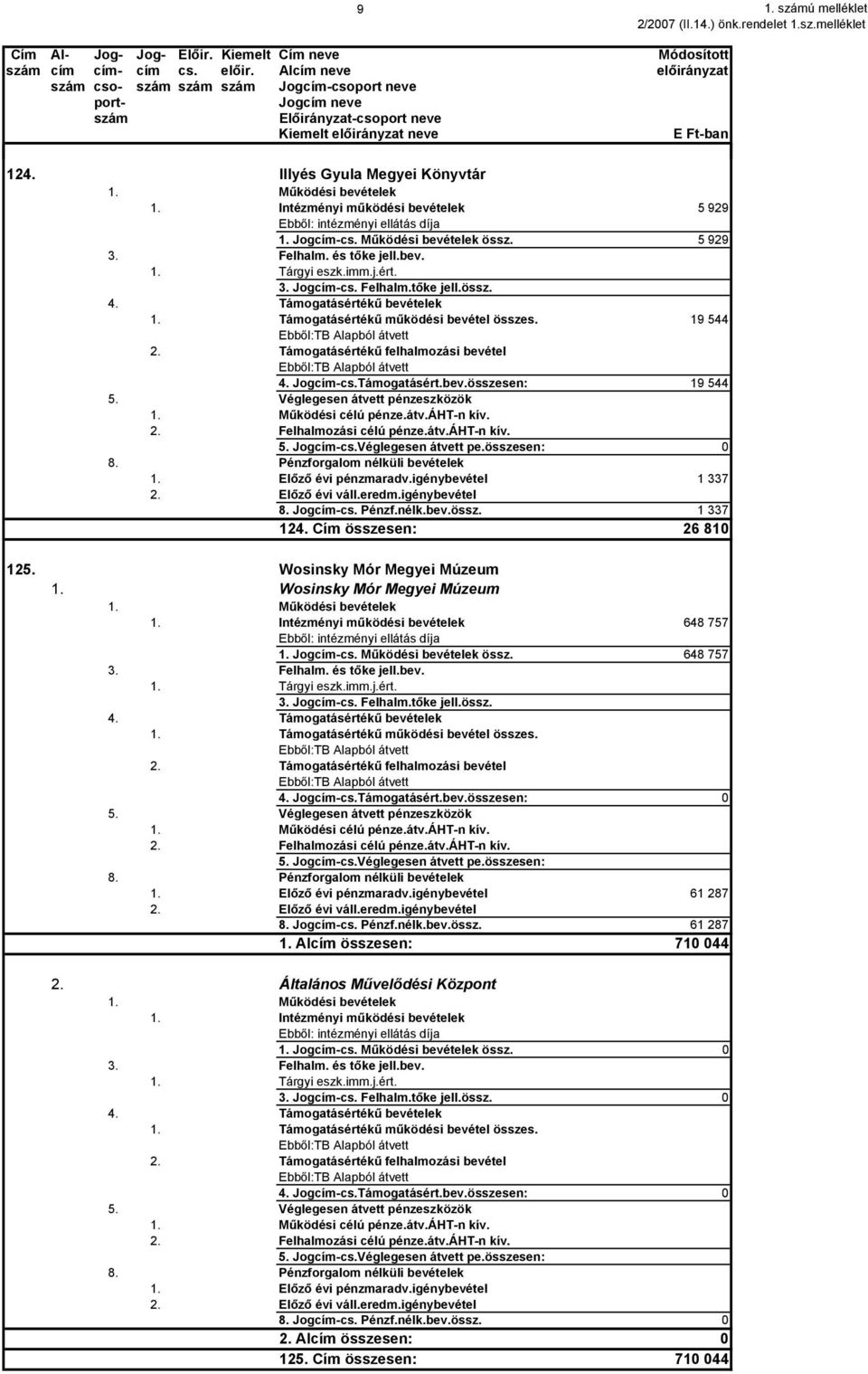 Működési bevételek 1. Intézményi működési bevételek 5 929 Ebből: intézményi ellátás díja 1. Jogcím-cs. Működési bevételek össz. 5 929 3. Felhalm. és tőke jell.bev. 1. Tárgyi eszk.imm.j.ért. 3. Jogcím-cs. Felhalm.tőke jell.össz. 4.