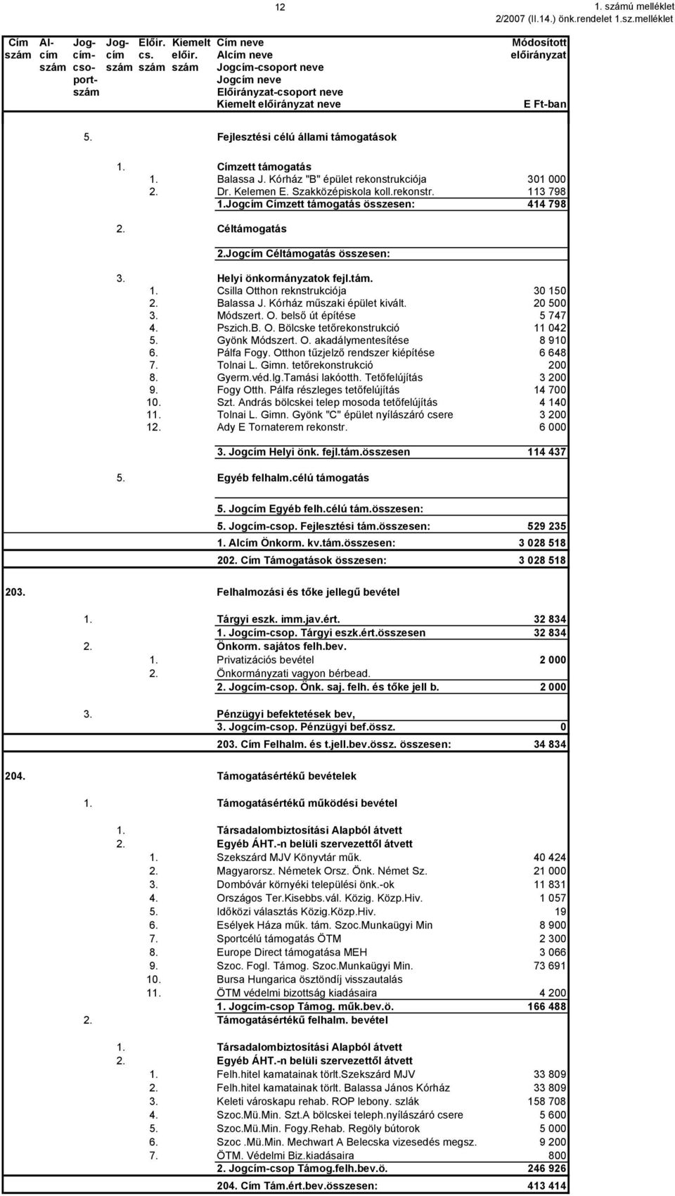 Címzett támogatás 1. Balassa J. Kórház "B" épület rekonstrukciója 31 2. Dr. Kelemen E. Szakközépiskola koll.rekonstr. 113 798 1.Jogcím Címzett támogatás összesen: 414 798 2. Céltámogatás 2.