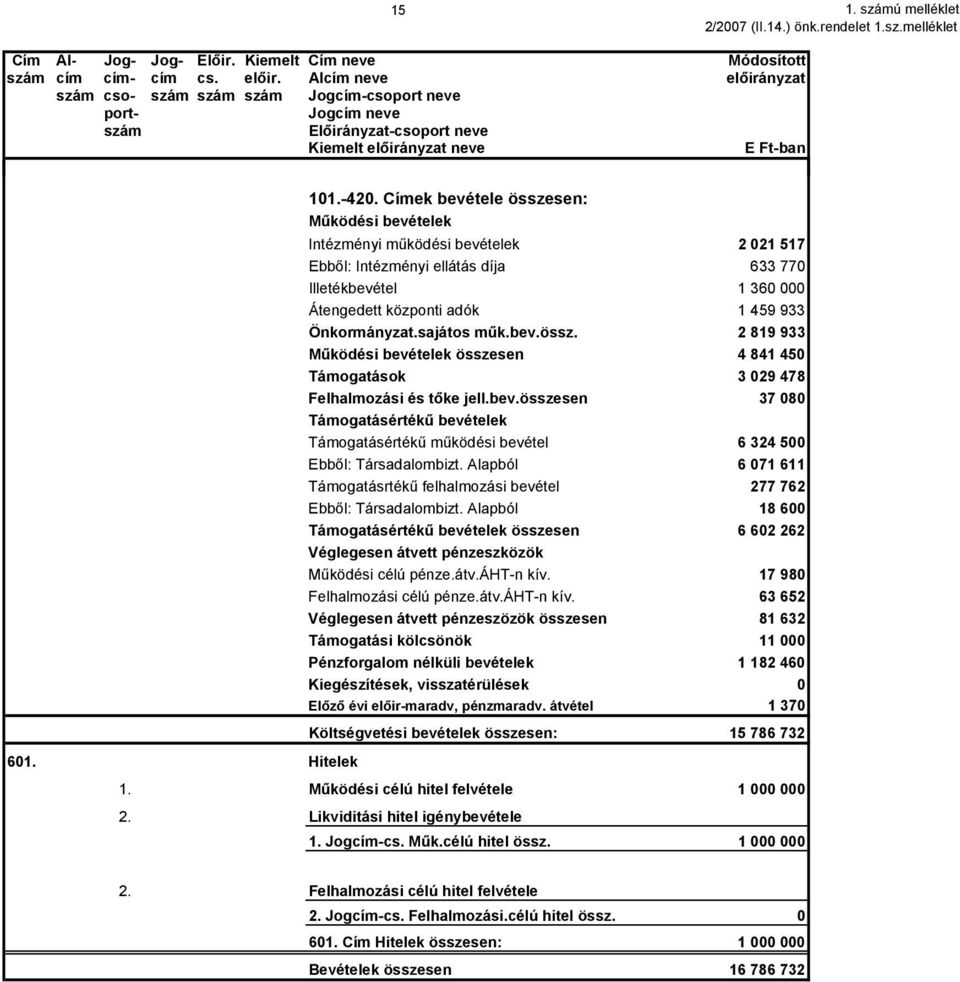 Címek bevétele összesen: Működési bevételek Intézményi működési bevételek 2 21 517 Ebből: Intézményi ellátás díja 633 77 Illetékbevétel 1 36 Átengedett központi adók 1 459 933 Önkormányzat.