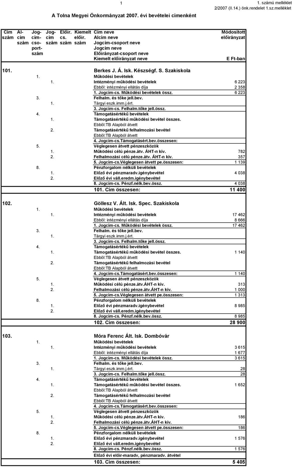 Működési bevételek 1. Intézményi működési bevételek 6 223 Ebből: intézményi ellátás díja 2 358 1. Jogcím-cs. Működési bevételek össz. 6 223 3. Felhalm. és tőke jell.bev. 1. Tárgyi eszk.imm.j.ért. 3. Jogcím-cs. Felhalm.tőke jell.össz. 4.