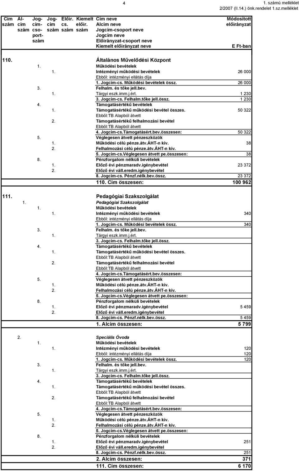 Működési bevételek 1. Intézményi működési bevételek 26 Ebből: intézményi ellátás díja 1. Jogcím-cs. Működési bevételek össz. 26 3. Felhalm. és tőke jell.bev. 1. Tárgyi eszk.imm.j.ért. 1 23 3.