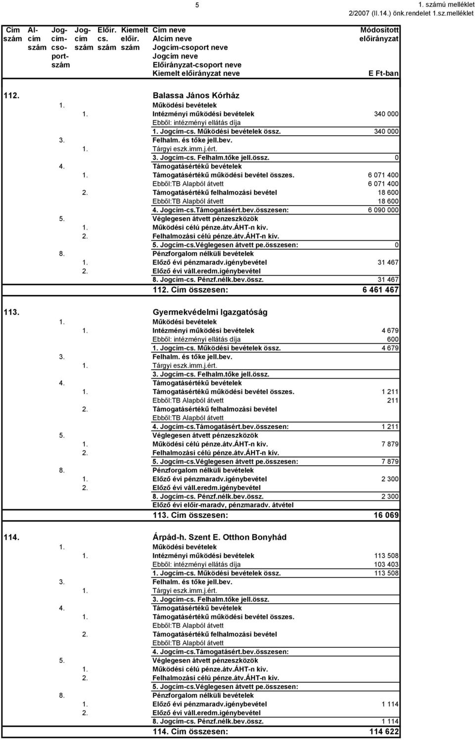 Intézményi működési bevételek 34 Ebből: intézményi ellátás díja 1. Jogcím-cs. Működési bevételek össz. 34 3. Felhalm. és tőke jell.bev. 1. Tárgyi eszk.imm.j.ért. 3. Jogcím-cs. Felhalm.tőke jell.össz. 4.