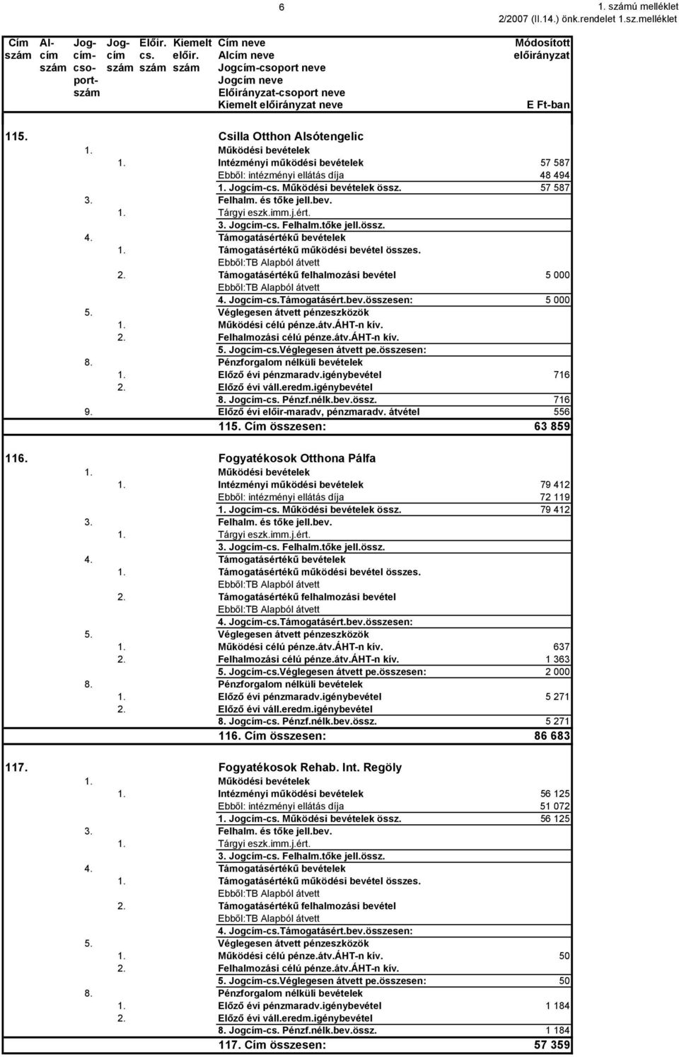 Működési bevételek 1. Intézményi működési bevételek 57 587 Ebből: intézményi ellátás díja 48 494 1. Jogcím-cs. Működési bevételek össz. 57 587 3. Felhalm. és tőke jell.bev. 1. Tárgyi eszk.imm.j.ért.