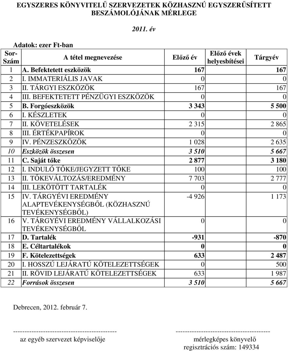 KÖVETELÉSEK 2 315 2 865 8 III. ÉRTÉKPAPÍROK 0 0 9 IV. PÉNZESZKÖZÖK 1 028 2 635 10 Eszközök összesen 3 510 5 667 11 C. Saját tőke 2 877 3 180 12 I. INDULÓ TŐKE/JEGYZETT TŐKE 100 100 13 II.