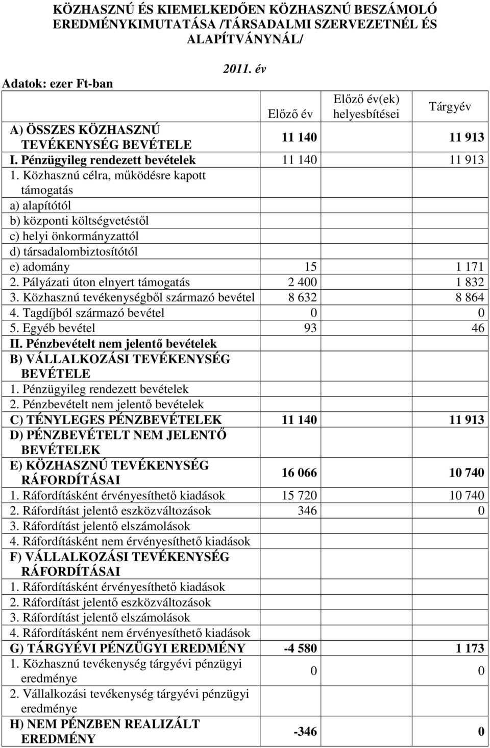 Közhasznú célra, működésre kapott támogatás a) alapítótól b) központi költségvetéstől c) helyi önkormányzattól d) társadalombiztosítótól e) adomány 15 1 171 2.