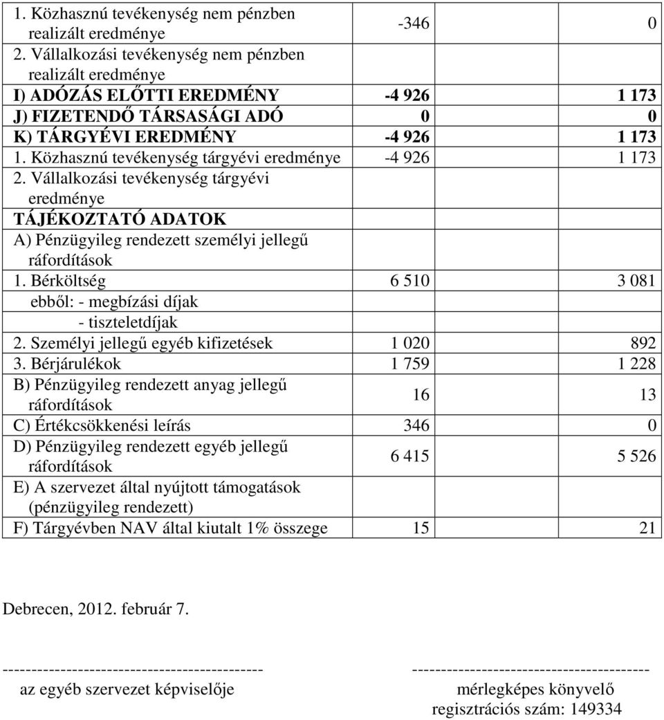 Közhasznú tevékenység tárgyévi eredménye -4 926 1 173 2. Vállalkozási tevékenység tárgyévi eredménye TÁJÉKOZTATÓ ADATOK A) Pénzügyileg rendezett személyi jellegű ráfordítások 1.