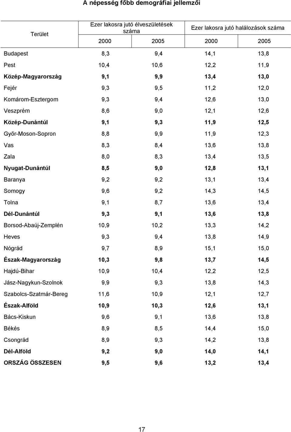 8,3 8,4 13,6 13,8 Zala 8,0 8,3 13,4 13,5 Nyugat-Dunántúl 8,5 9,0 12,8 13,1 Baranya 9,2 9,2 13,1 13,4 Somogy 9,6 9,2 14,3 14,5 Tolna 9,1 8,7 13,6 13,4 Dél-Dunántúl 9,3 9,1 13,6 13,8