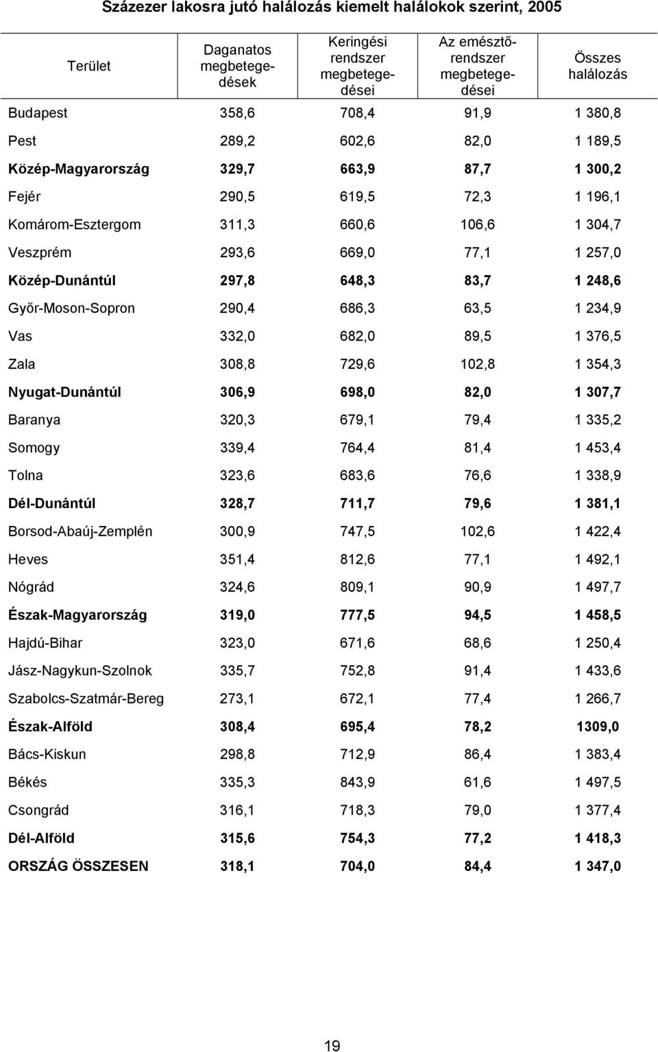 257,0 Közép-Dunántúl 297,8 648,3 83,7 1 248,6 Győr-Moson-Sopron 290,4 686,3 63,5 1 234,9 Vas 332,0 682,0 89,5 1 376,5 Zala 308,8 729,6 102,8 1 354,3 Nyugat-Dunántúl 306,9 698,0 82,0 1 307,7 Baranya