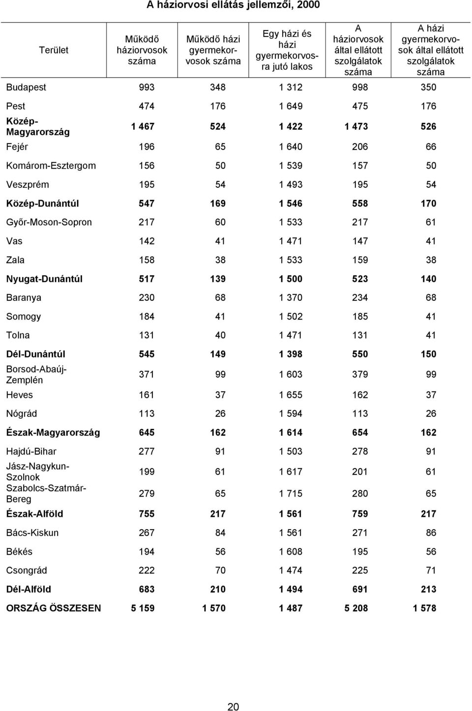 50 1 539 157 50 Veszprém 195 54 1 493 195 54 Közép-Dunántúl 547 169 1 546 558 170 Győr-Moson-Sopron 217 60 1 533 217 61 Vas 142 41 1 471 147 41 Zala 158 38 1 533 159 38 Nyugat-Dunántúl 517 139 1 500