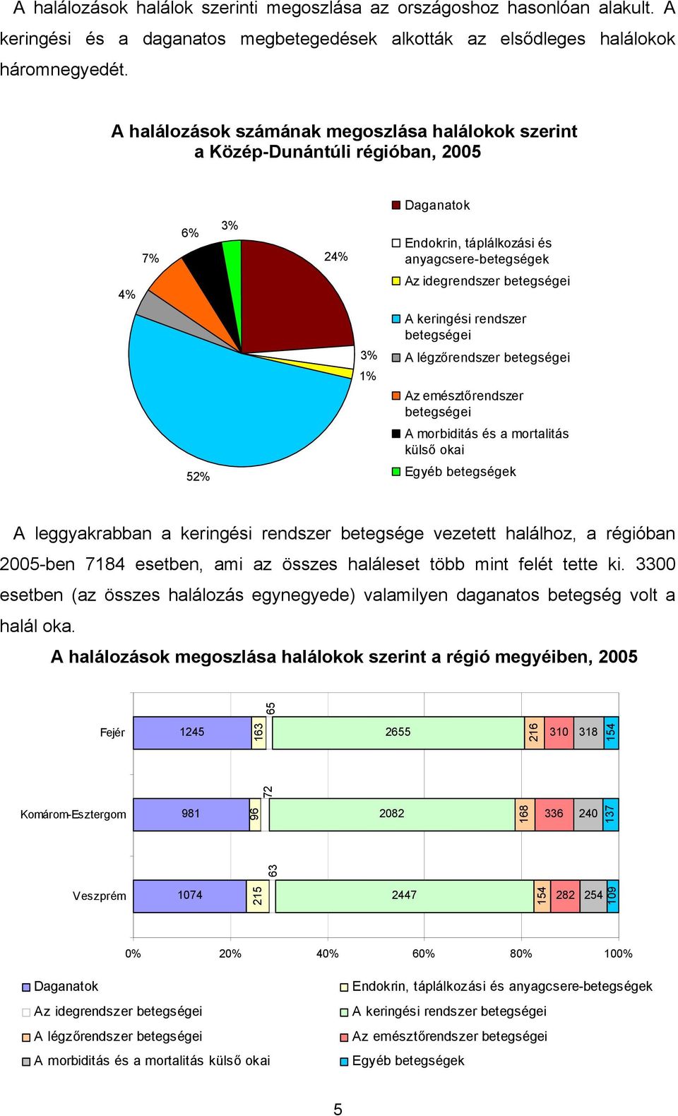 rendszer betegségei 3% 1% A légzőrendszer betegségei Az emésztőrendszer betegségei A morbiditás és a mortalitás külső okai 52% Egyéb betegségek A leggyakrabban a keringési rendszer betegsége vezetett