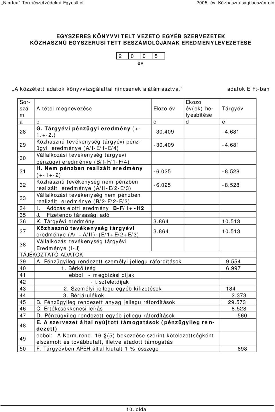 681 29 Közhasznú tevékenység tárgyévi pénzügyi eredménye (A/I-E/1-E/4) -30.409-4.681 30 Vállalkozási tevékenység tárgyévi pénzügyi eredménye (B/I-F/1-F/4) 31 H.