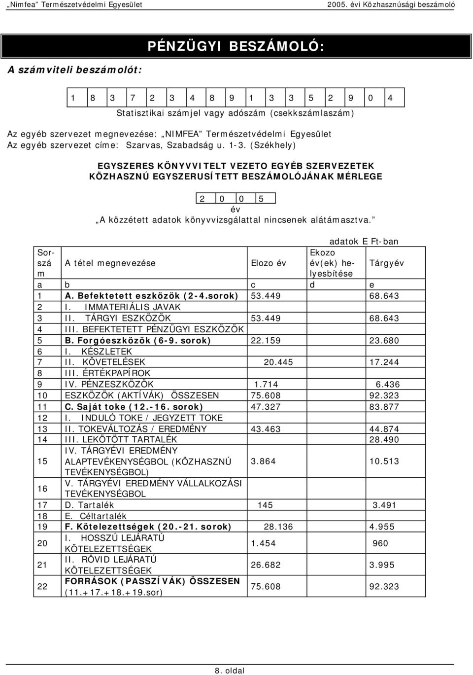 (Székhely) EGYSZERES KÖNYVVITELT VEZETO EGYÉB SZERVEZETEK KÖZHASZNÚ EGYSZERUSÍTETT BESZÁMOLÓJÁNAK MÉRLEGE 2 0 0 5 év A közzétett adatok könyvvizsgálattal nincsenek alátámasztva.