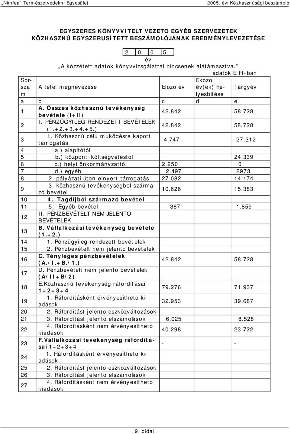 +4.+5.) 42.842 58.728 3 1. Közhasznú célú muködésre kapott támogatás 4.747 27.312 4 a.) alapítótól 5 b.) központi költségvetéstol 24.339 6 c.) helyi önkormányzattól 2.250 0 7 d.) egyéb 2.497 2973 8 2.