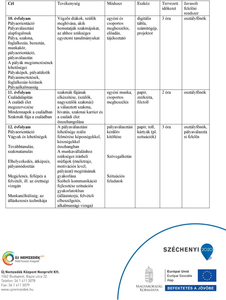 Pályaismertetések, foglalkozás-leírások Pályaalkalmasság 11. évfolyam Családalapítás A családi élet megszervezése Mindennapok a családban Szakmák fája a családban 12.