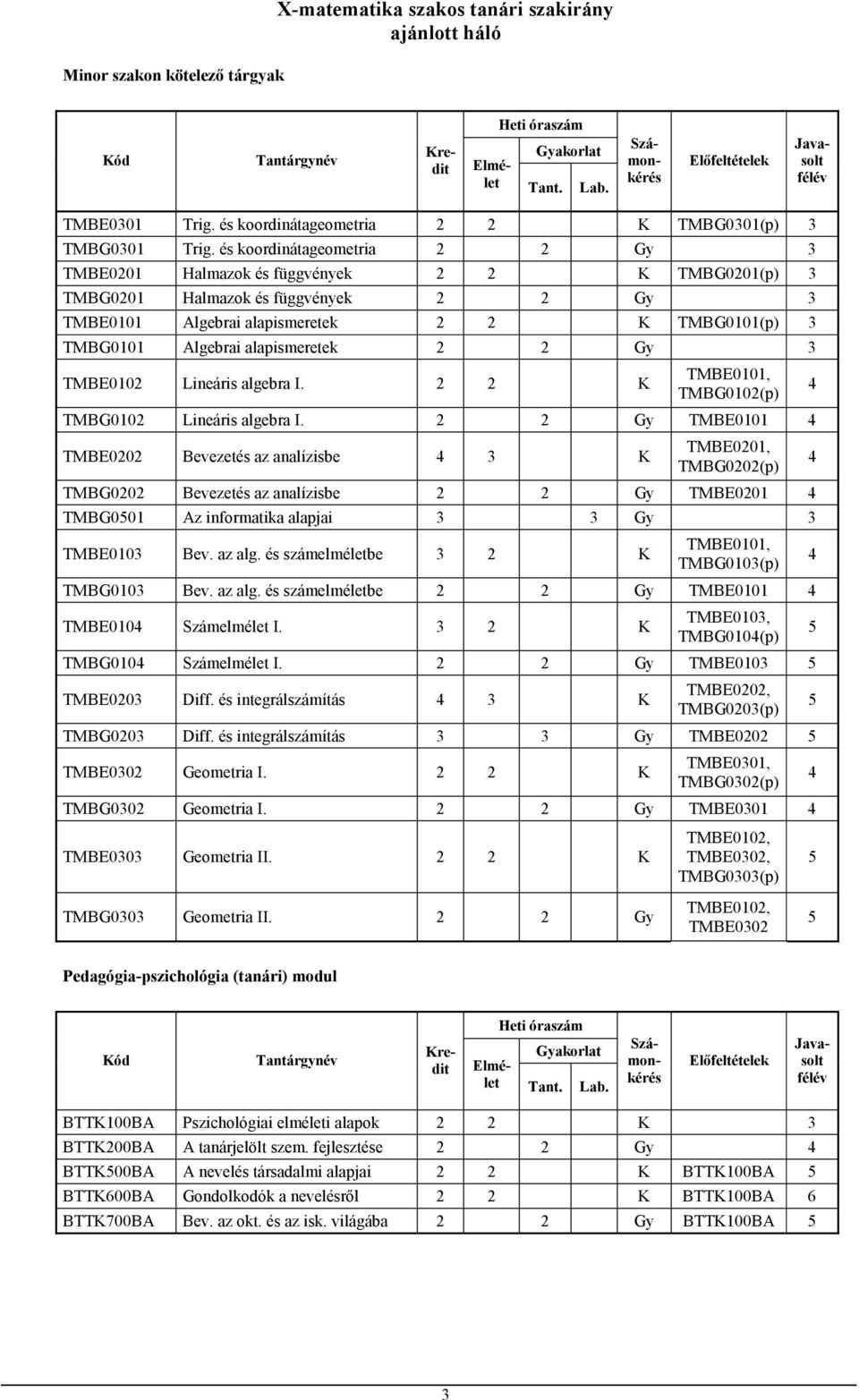 és koordinátageometria 2 2 Gy 3 TMBE0201 Halmazok és függvények 2 2 K TMBG0201(p) 3 TMBG0201 Halmazok és függvények 2 2 Gy 3 TMBE0101 Algebrai alapismeretek 2 2 K TMBG0101(p) 3 TMBG0101 Algebrai