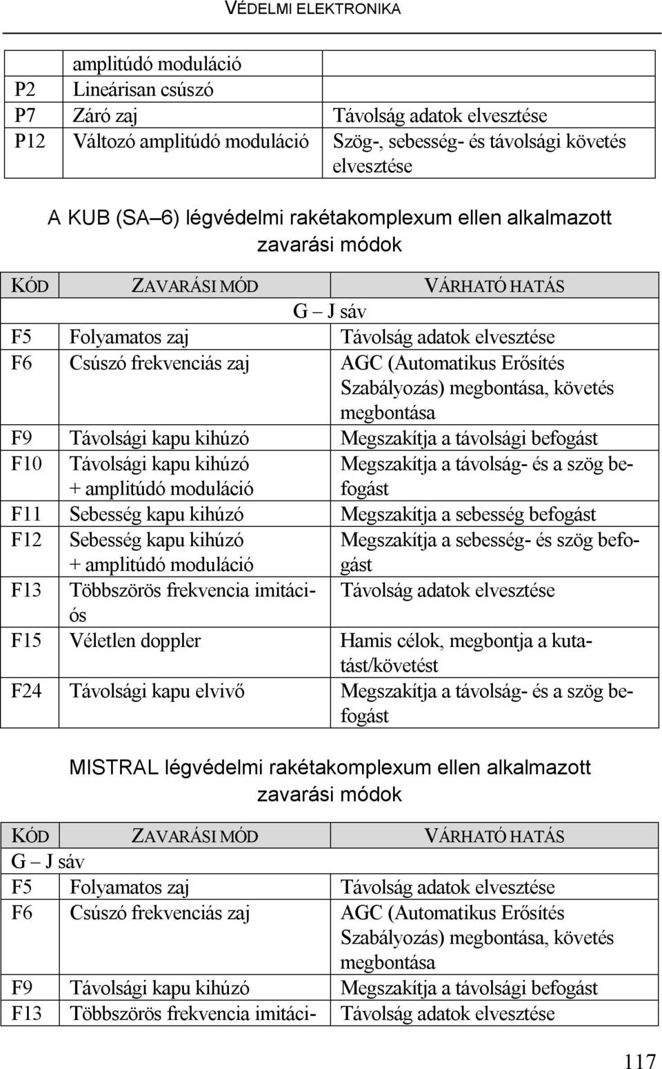 Szabályozás) megbontása, követés megbontása F9 Távolsági kapu kihúzó Megszakítja a távolsági befogást F10 Távolsági kapu kihúzó + amplitúdó moduláció Megszakítja a távolság- és a szög befogást F11