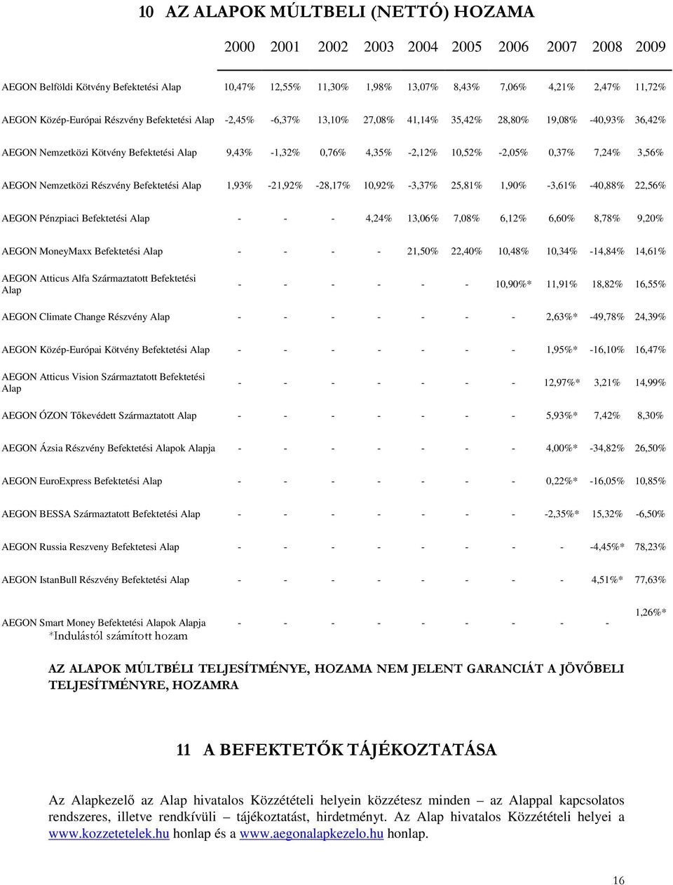 0,37% 7,24% 3,56% AEGON Nemzetközi Részvény Befektetési Alap 1,93% -21,92% -28,17% 10,92% -3,37% 25,81% 1,90% -3,61% -40,88% 22,56% AEGON Pénzpiaci Befektetési Alap - - - 4,24% 13,06% 7,08% 6,12%