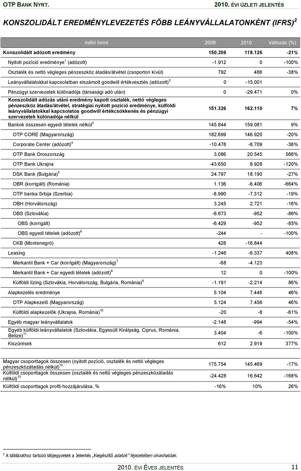 912 0-100% Osztalék és nettó végleges pénzeszköz átadás/átvétel (csoporton kívül) 792 488-38% Leányvállalatokkal kapcsolatban elszámolt goodwill értékvesztés (adózott) 2 0-15.